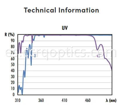 curva de espejo de revestimiento dieléctrico de área ultravioleta uv area dielectric coating mirror curve